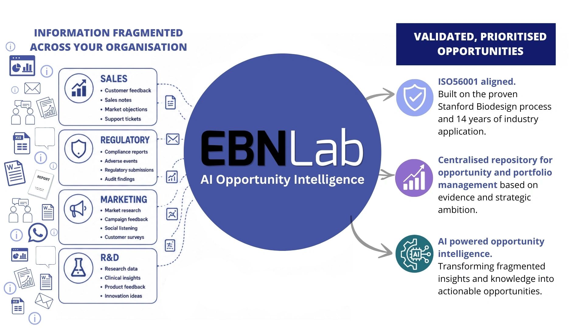 EBNLab AI Opportunity Intelligence platform diagram showing how fragmented information flows into validated, prioritised opportunities